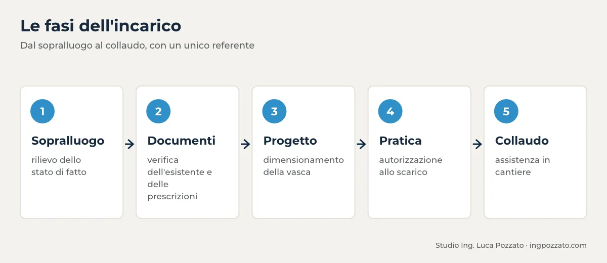 Fasi dell'incarico per una fossa settica o una vasca Imhoff: sopralluogo, documenti, progetto, pratica di scarico e collaudo