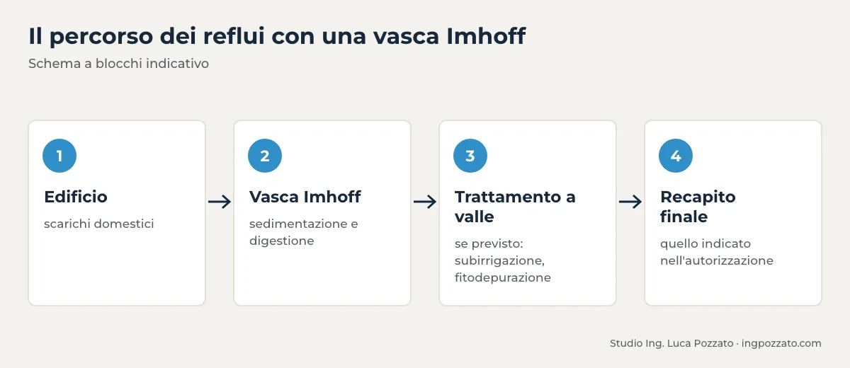 Percorso dei reflui con una vasca Imhoff: edificio, vasca, eventuale trattamento a valle e recapito finale