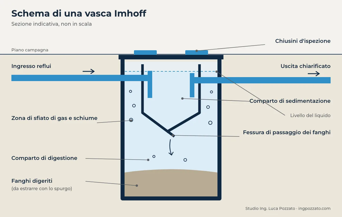 Schema di una vasca Imhoff: comparto di sedimentazione, fessura e comparto di digestione dei fanghi — fosse Imhoff Venezia